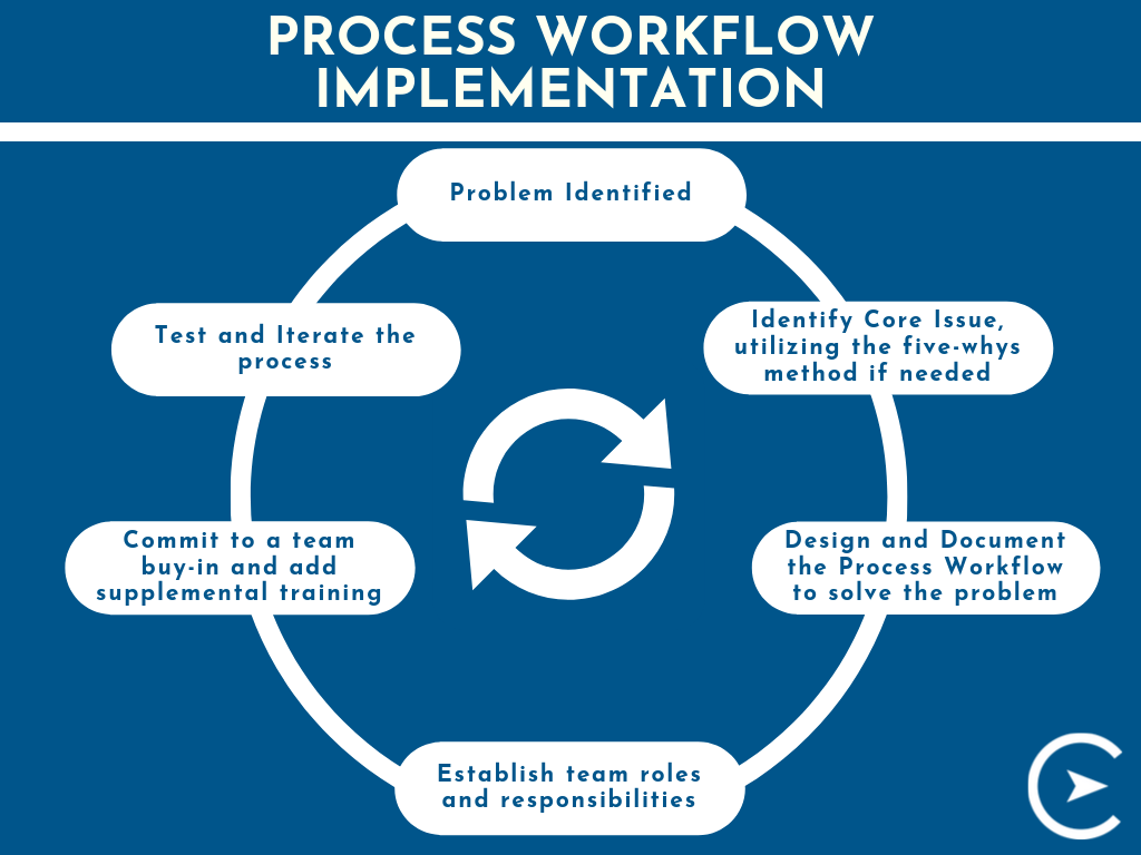 Process Workflows Compass East