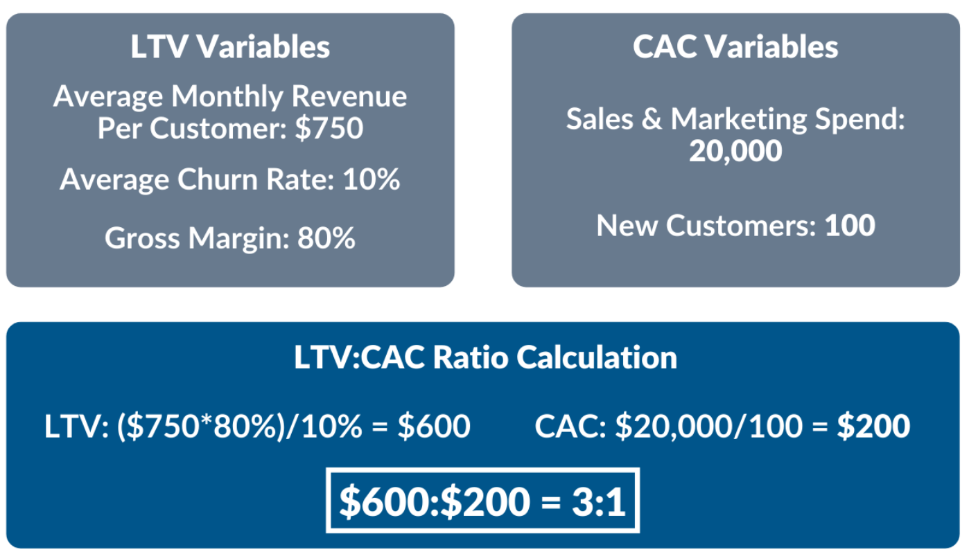 LTV:CAC Ratio Calculations