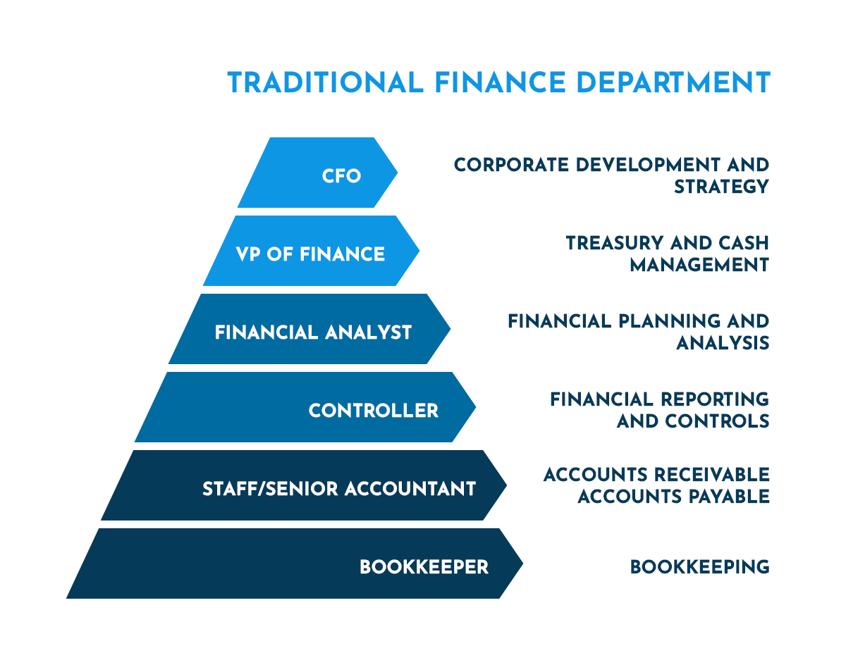 Traditional finance department structure