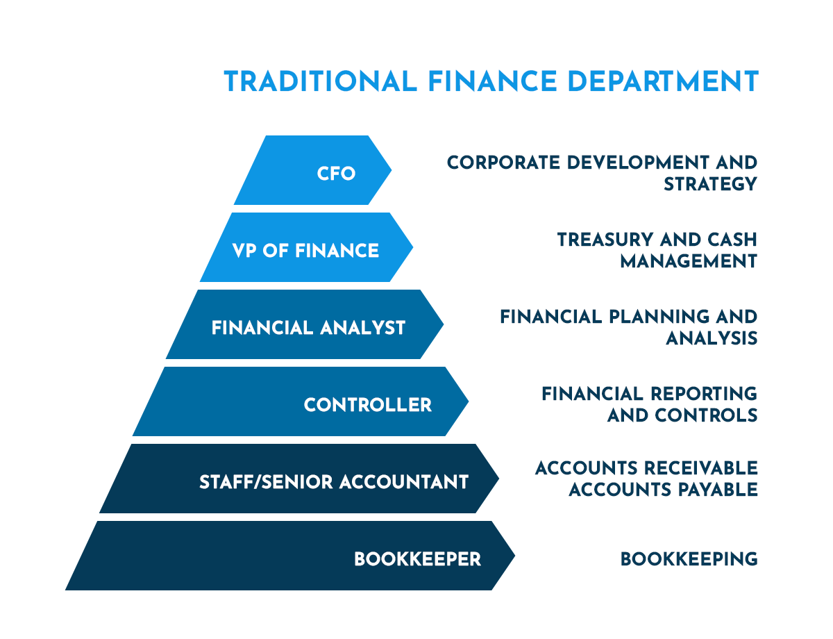 How Does The Finance Department Work With Other Departments Within A Business